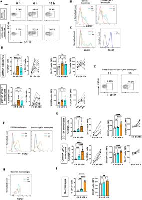 Mouse monocytes express CD127 by immune cells, not LPS